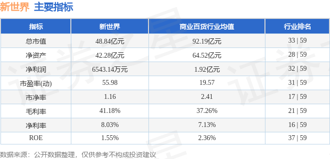 股票行情快报：新世界（600628）3月21日主力资金净卖出2202.92万元