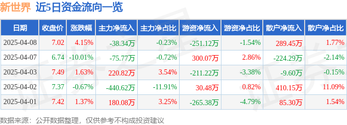 股票行情快报：新世界（600628）4月8日主力资金净卖出38.34万元
