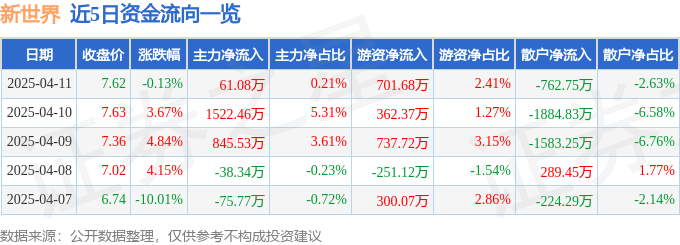 股票行情快报：新世界（600628）4月11日主力资金净买入61.08万元