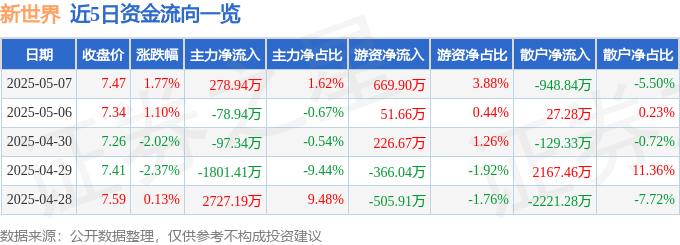 股票行情快报：新世界（600628）5月7日主力资金净买入278.94万元