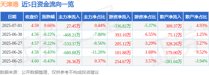股票行情快报:天津港(600717)7月1日主力资金净买入27.45万元