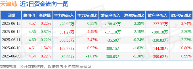 股票行情快报：天津港（600717）6月13日主力资金净卖出28.95万元