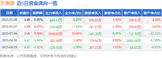 股票行情快报：天津港（600717）5月8日主力资金净卖出443.13万元