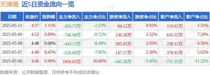 股票行情快报：天津港（600717）5月12日主力资金净卖出203.73万元