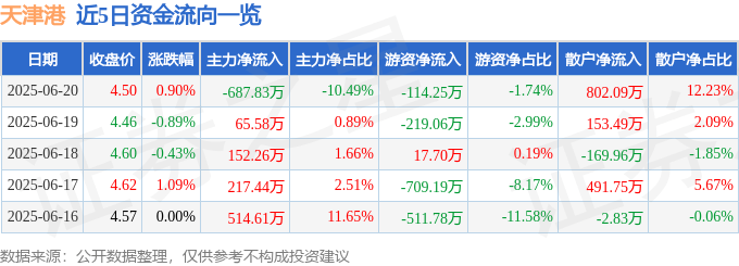 股票行情快报:天津港(600717)6月20日主力资金净卖出687.83万元