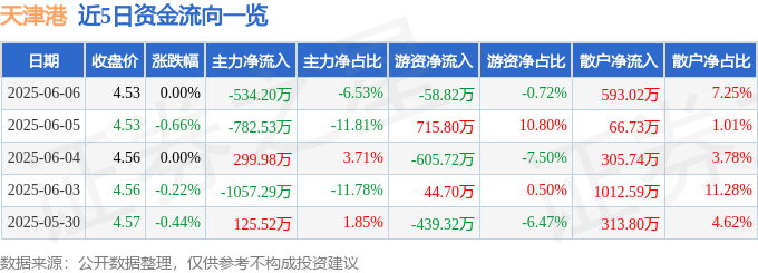 股票行情快报：天津港（600717）6月6日主力资金净卖出534.20万元