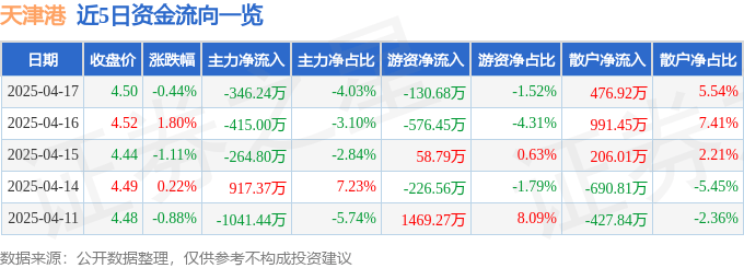 股票行情快报：天津港（600717）4月17日主力资金净卖出346.24万元