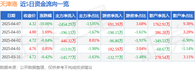 股票行情快报：天津港（600717）4月7日主力资金净卖出2454.29万元