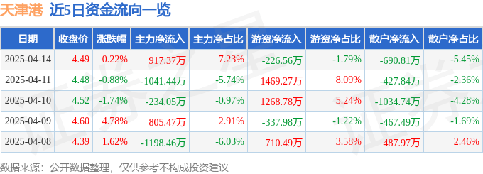股票行情快报：天津港（600717）4月14日主力资金净买入917.37万元