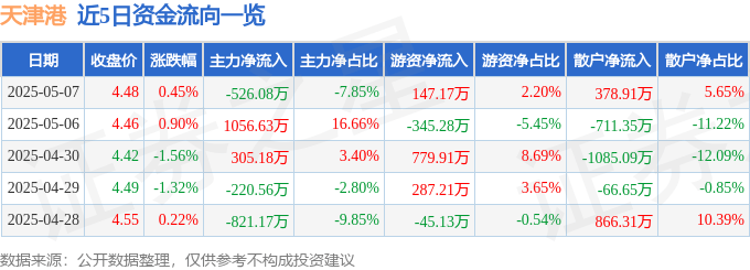 股票行情快报：天津港（600717）5月7日主力资金净卖出526.08万元