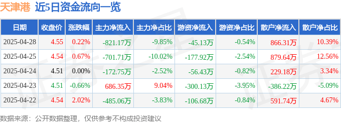 股票行情快报：天津港（600717）4月28日主力资金净卖出821.17万元