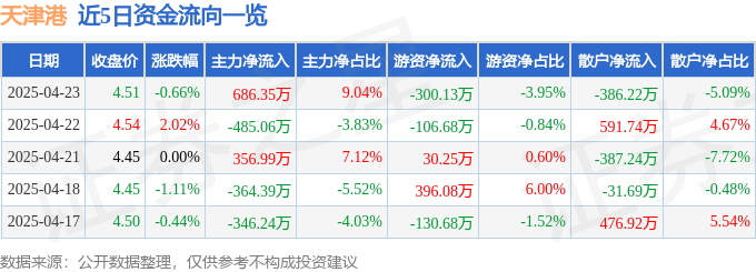 股票行情快报：天津港（600717）4月23日主力资金净买入686.35万元
