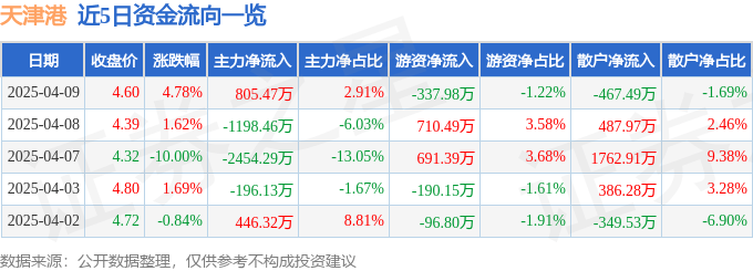 股票行情快报：天津港（600717）4月9日主力资金净买入805.47万元