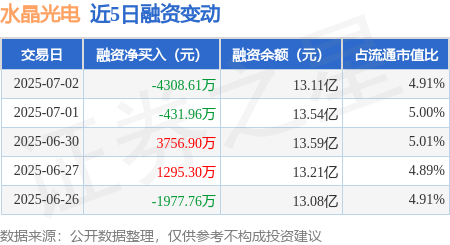 水晶光电：7月2日融资买入5712.62万元，融资融券余额13.23亿元