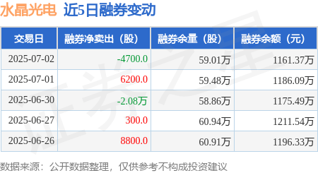 水晶光电：7月2日融资买入5712.62万元，融资融券余额13.23亿元