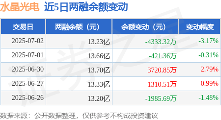 水晶光电：7月2日融资买入5712.62万元，融资融券余额13.23亿元