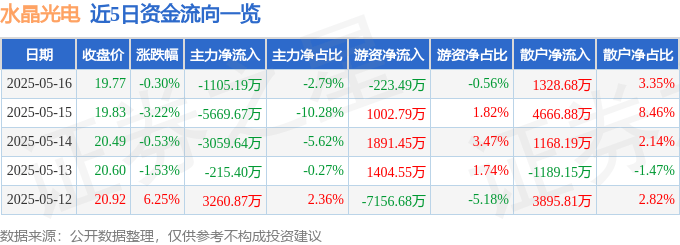 股票行情快报：水晶光电（002273）5月16日主力资金净卖出1105.19万元