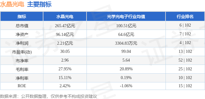 股票行情快报：水晶光电（002273）6月20日主力资金净卖出5626.15万元