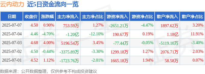 股票行情快报：云内动力（000903）7月7日主力资金净买入753.59万元