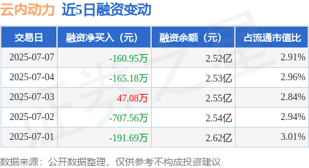 云内动力：7月7日融资买入2053.98万元，融资融券余额2.52亿元