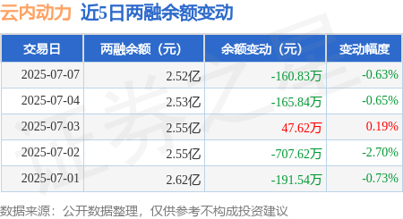 云内动力：7月7日融资买入2053.98万元，融资融券余额2.52亿元