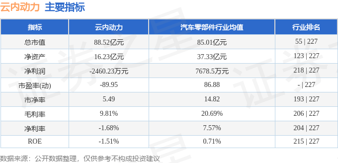 股票行情快报：云内动力（000903）6月12日主力资金净买入649.72万元
