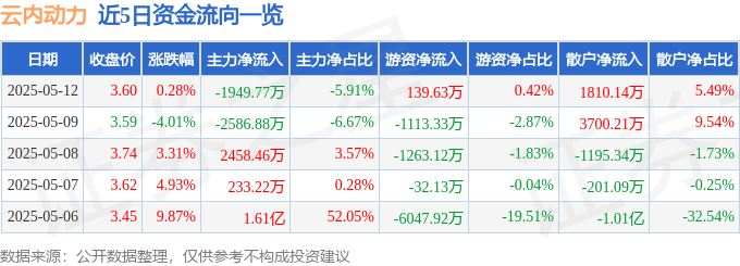 股票行情快报：云内动力（000903）5月12日主力资金净卖出1949.77万元