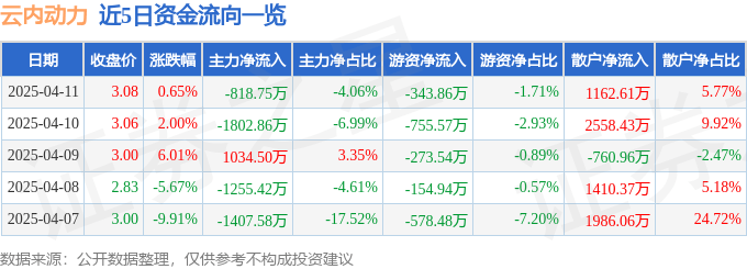 股票行情快报：云内动力（000903）4月11日主力资金净卖出818.75万元