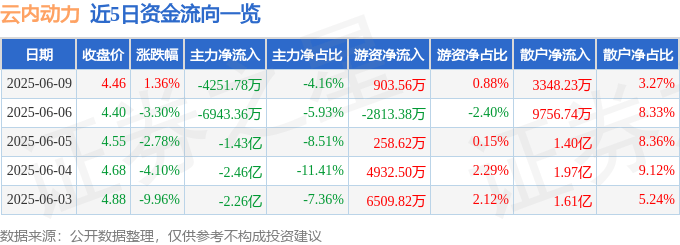 股票行情快报：云内动力（000903）6月9日主力资金净卖出4251.78万元