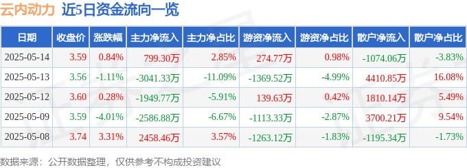 股票行情快报：云内动力（000903）5月14日主力资金净买入799.30万元