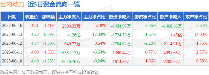 股票行情快报：云内动力（000903）6月16日主力资金净买入2903.33万元
