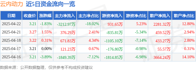 股票行情快报：云内动力（000903）4月22日主力资金净卖出3212.97万元
