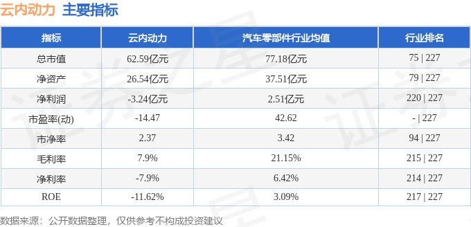 股票行情快报：云内动力（000903）4月22日主力资金净卖出3212.97万元