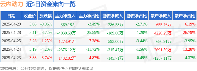 股票行情快报：云内动力（000903）4月29日主力资金净卖出369.18万元