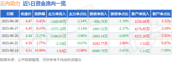 股票行情快报：云内动力（000903）6月30日主力资金净卖出1449.90万元