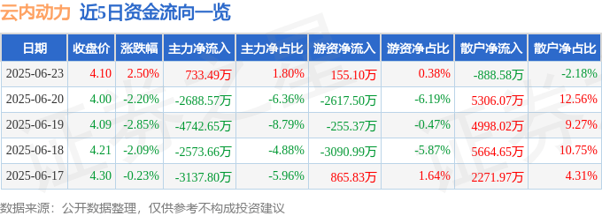 股票行情快报：云内动力（000903）6月23日主力资金净买入733.49万元