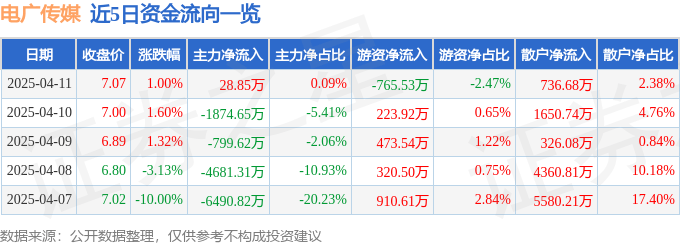 股票行情快报：电广传媒（000917）4月11日主力资金净买入28.85万元