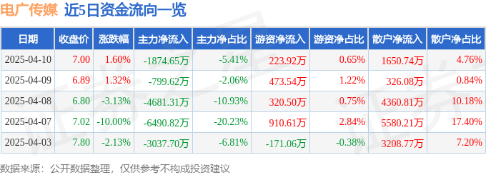 股票行情快报：电广传媒（000917）4月10日主力资金净卖出1874.65万元