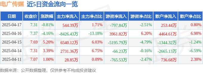 股票行情快报：电广传媒（000917）4月17日主力资金净买入544.39万元