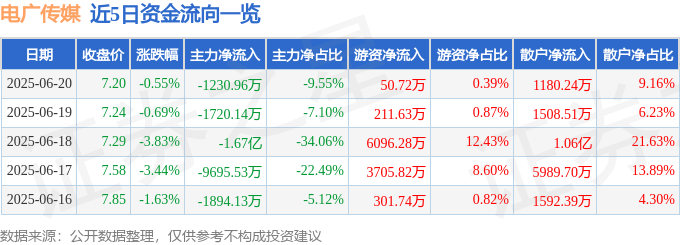 股票行情快报：电广传媒（000917）6月20日主力资金净卖出1230.96万元