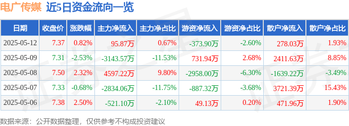 股票行情快报：电广传媒（000917）5月12日主力资金净买入95.87万元