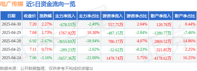 股票行情快报：电广传媒（000917）4月30日主力资金净卖出678.53万元