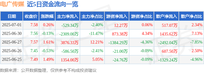 股票行情快报：电广传媒（000917）7月1日主力资金净卖出529.34万元