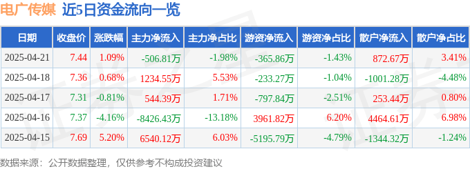 股票行情快报：电广传媒（000917）4月21日主力资金净卖出506.81万元
