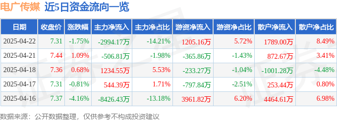 股票行情快报：电广传媒（000917）4月22日主力资金净卖出2994.17万元