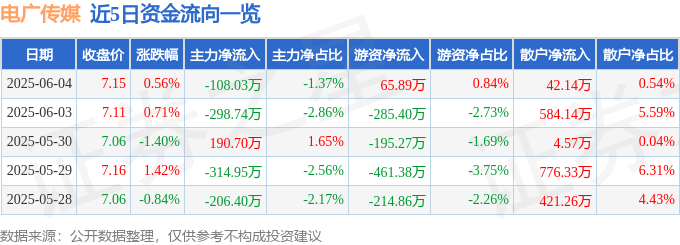 股票行情快报：电广传媒（000917）6月4日主力资金净卖出108.03万元