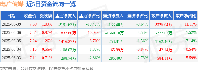 股票行情快报：电广传媒（000917）6月9日主力资金净卖出2191.63万元