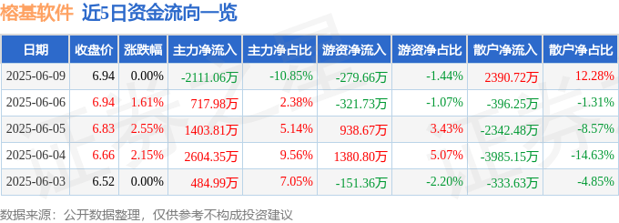 股票行情快报：榕基软件（002474）6月9日主力资金净卖出2111.06万元