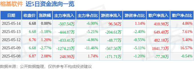 股票行情快报：榕基软件（002474）5月14日主力资金净卖出507.54万元