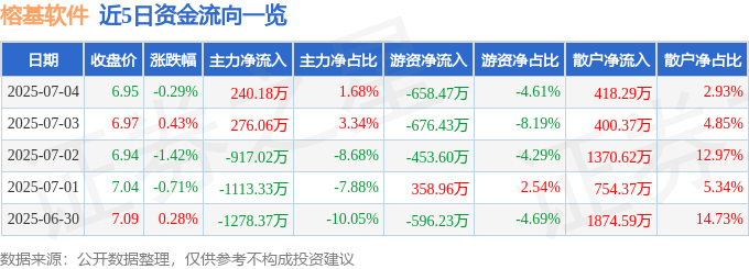股票行情快报：榕基软件（002474）7月4日主力资金净买入240.18万元